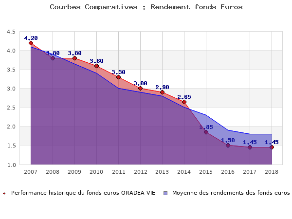 Performances fonds euros ORADEA VIE fonds euros ORADEA VIE, performances comparées à la moyenne des fonds en euros du marché